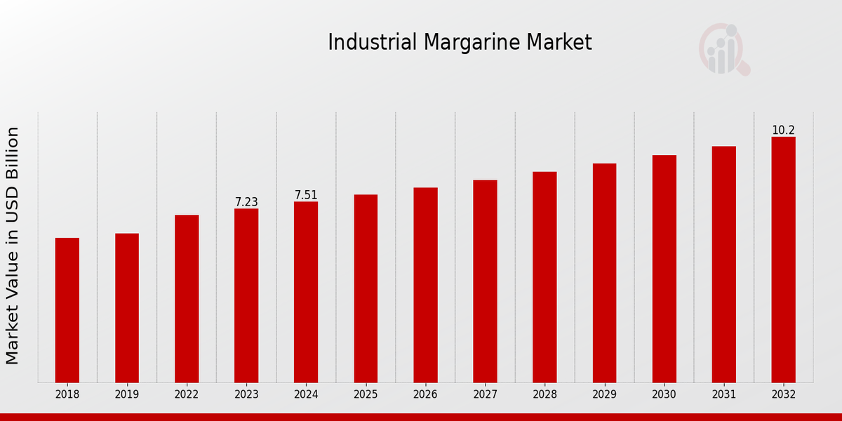 Industrial Margarine Market Overview