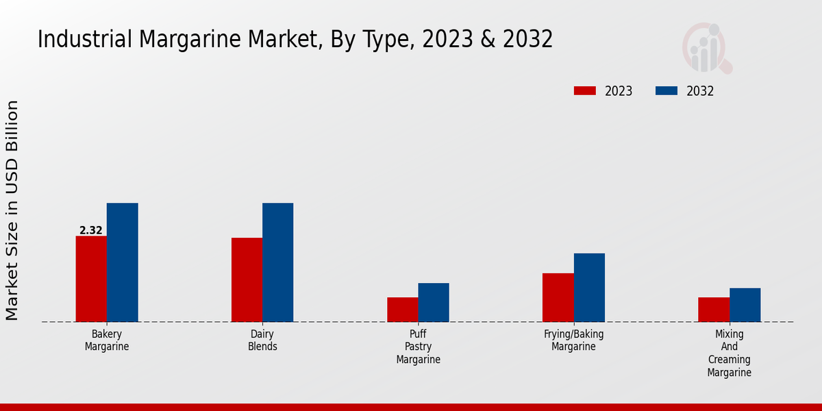 Industrial Margarine Market Type Insights  