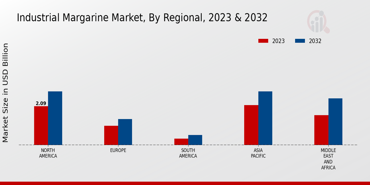 Industrial Margarine Market Regional Insights  