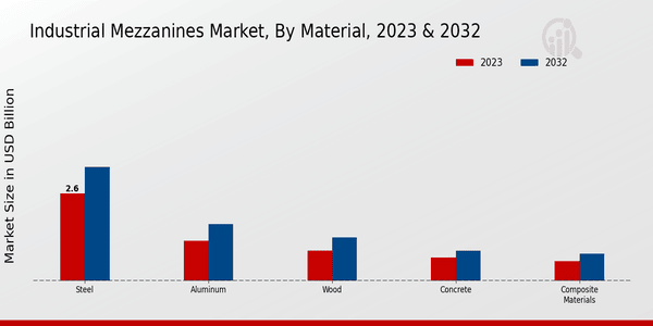 Industrial Mezzanines Market Material Insights 