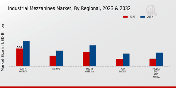 Industrial Mezzanines Market Regional Insights  