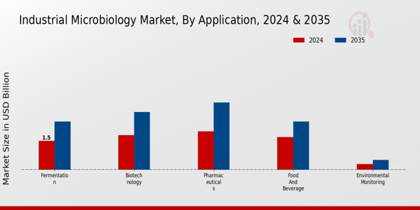 Industrial Microbiology Market Segment