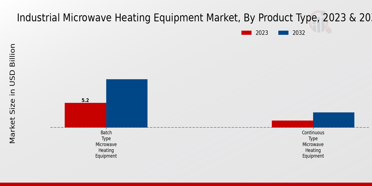 Industrial Microwave Heating Equipment Market Product Type Insights