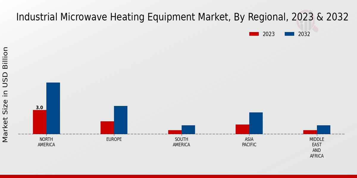 Industrial Microwave Heating Equipment Market Regional Insights