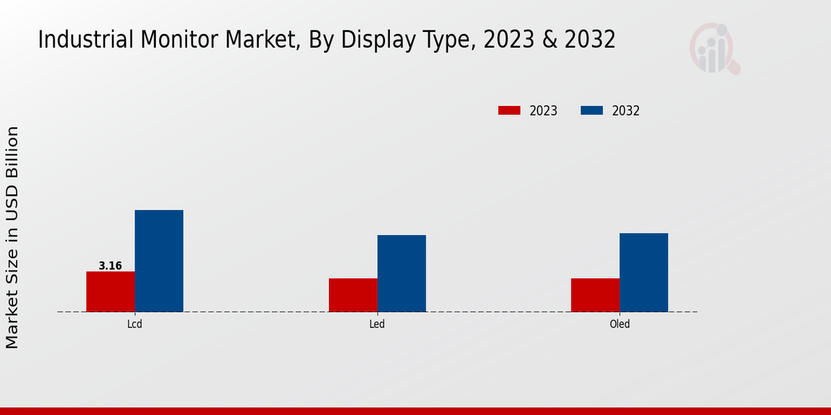 Industrial Monitor Market Insights