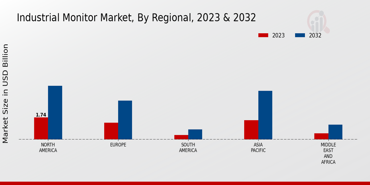 Industrial Monitor Market Regional Insights