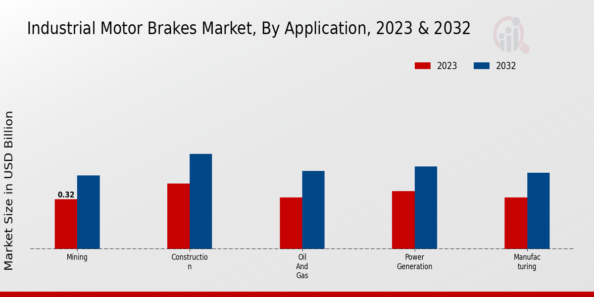 Industrial Motor Brakes Market Application Insights