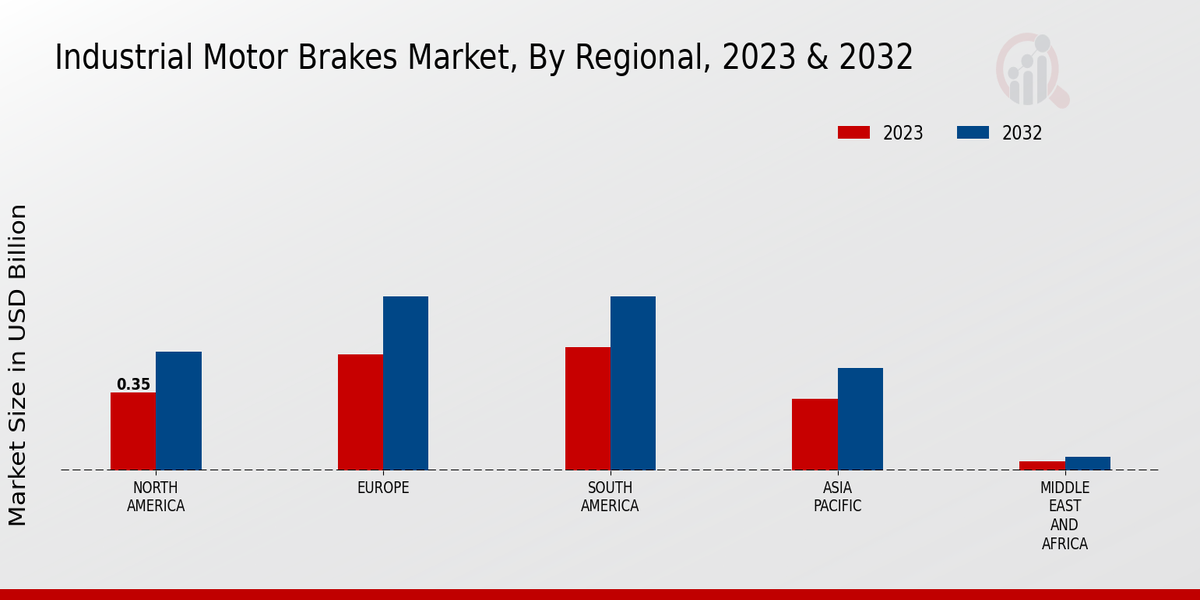 Industrial Motor Brakes Market Regional Insights