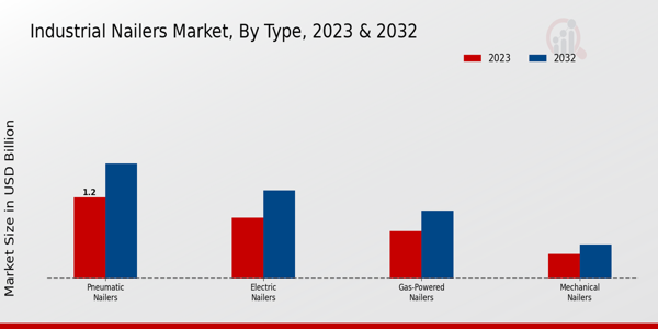 Industrial Nailers Market Type Insights