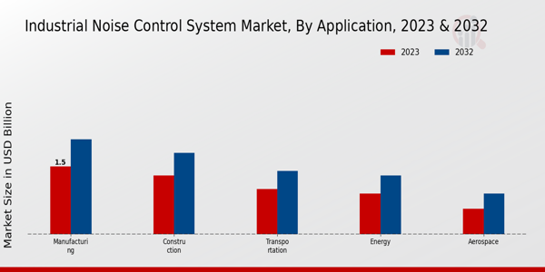 Industrial Noise Control System Market Application Insights