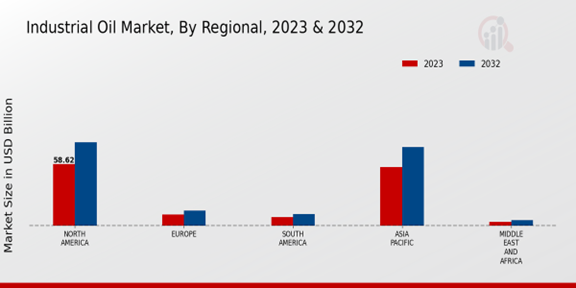 Industrial Oil Market Regional