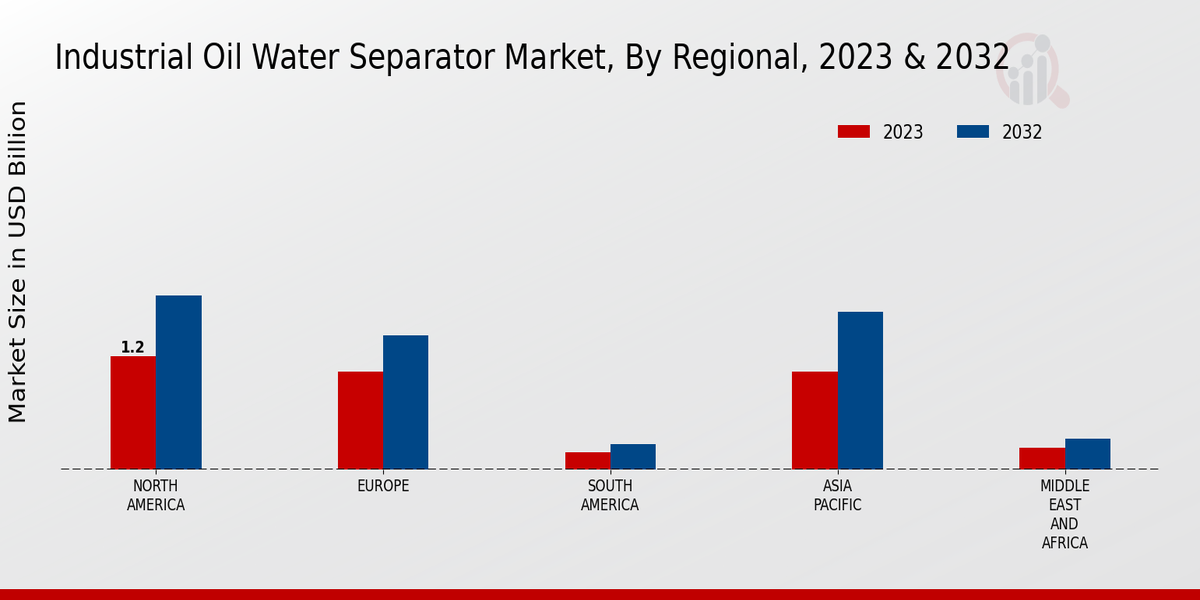 Industrial Oil Water Separator Market Regional Insights  