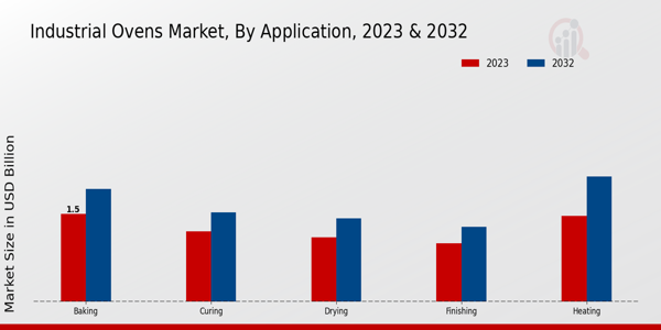 Industrial Ovens Market Application Insights