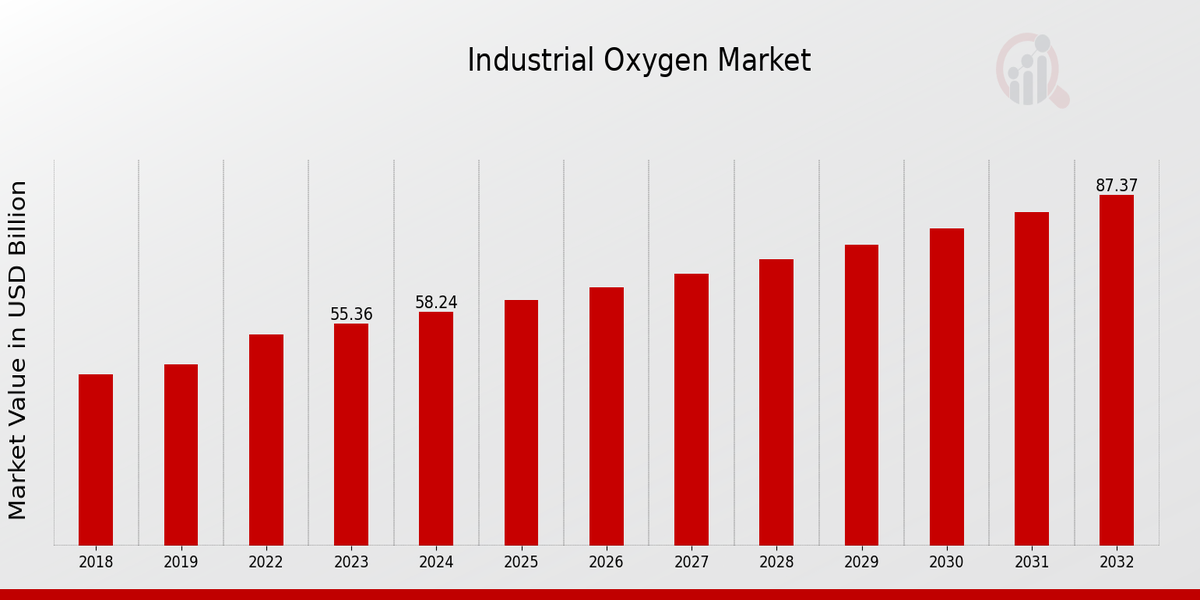  Industrial Oxygen Market Overview