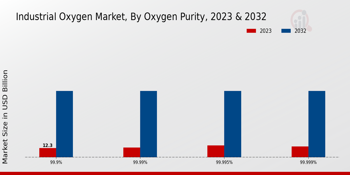 Industrial Oxygen Market Oxygen Purity Insights