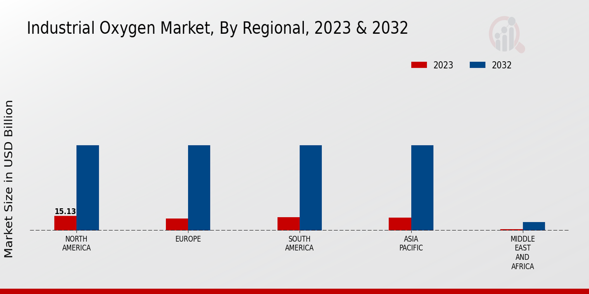 Industrial Oxygen Market Regional Insights