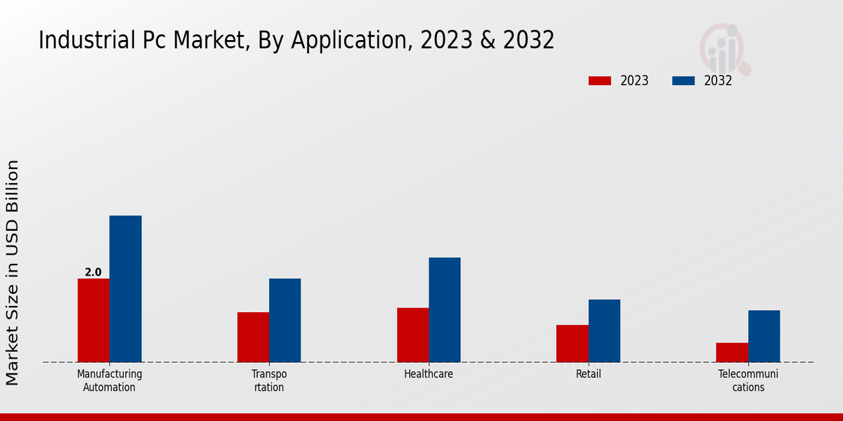 Industrial PC Market Application Insights