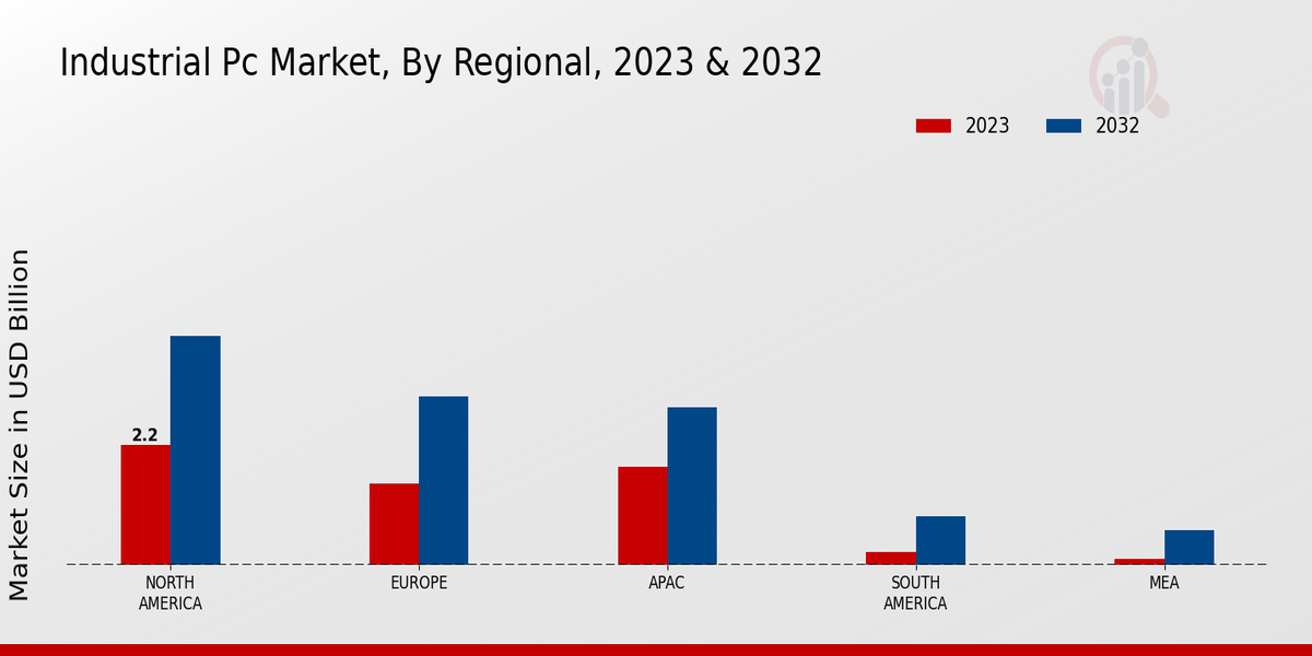 Industrial PC Market Regional Insights