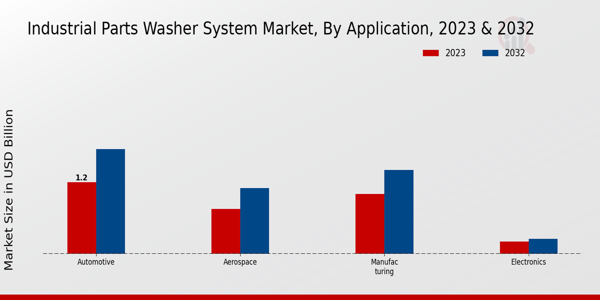 Industrial Parts Washer System Market By Application