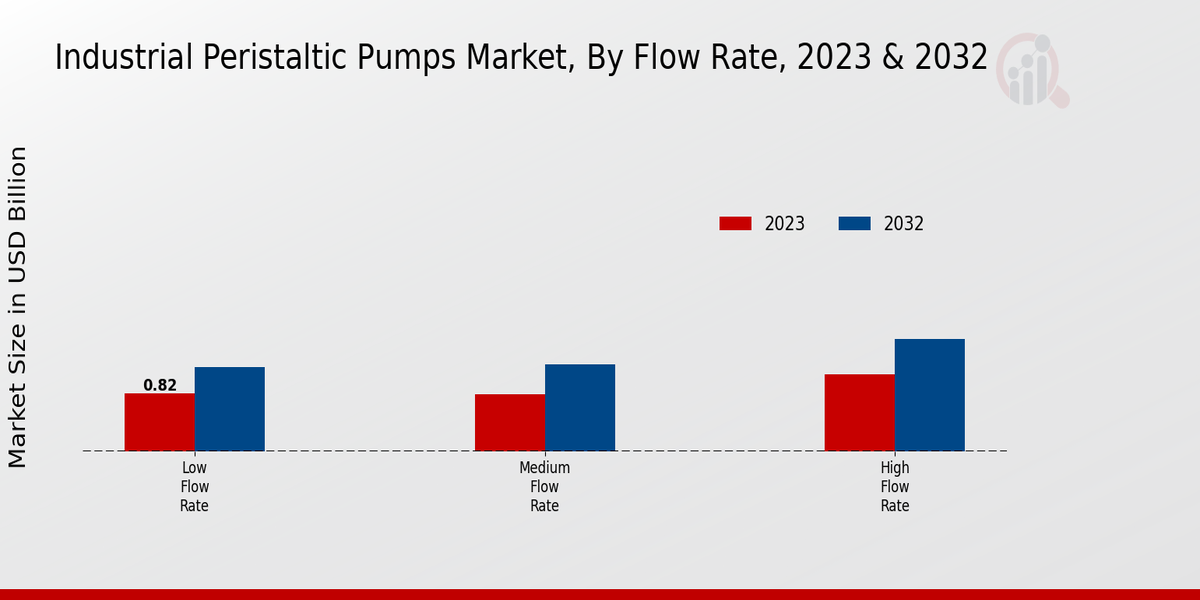 Industrial Peristaltic Pumps Market Flow Rate Insights