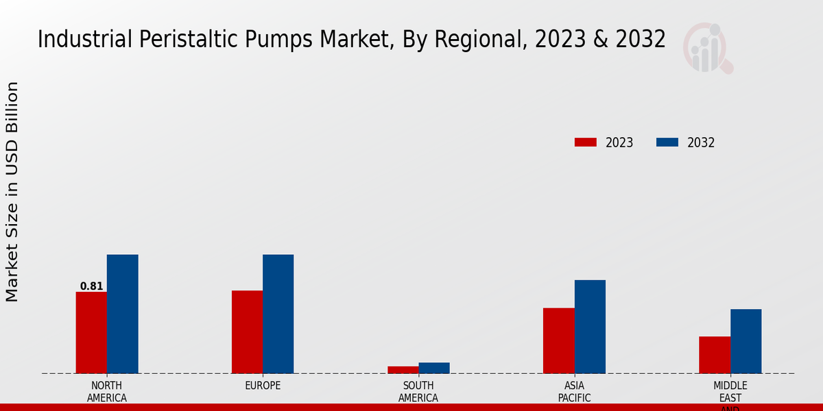 Industrial Peristaltic Pumps Market Regional Insights