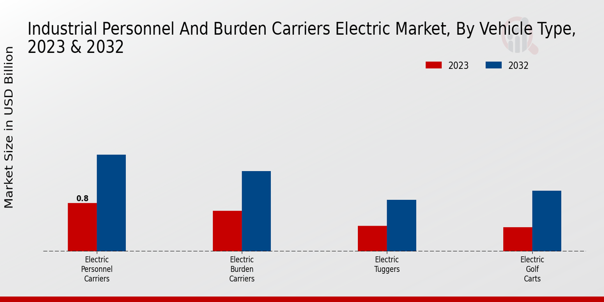 Industrial Personnel And Burden Carriers Electric Market by Vehicle Type