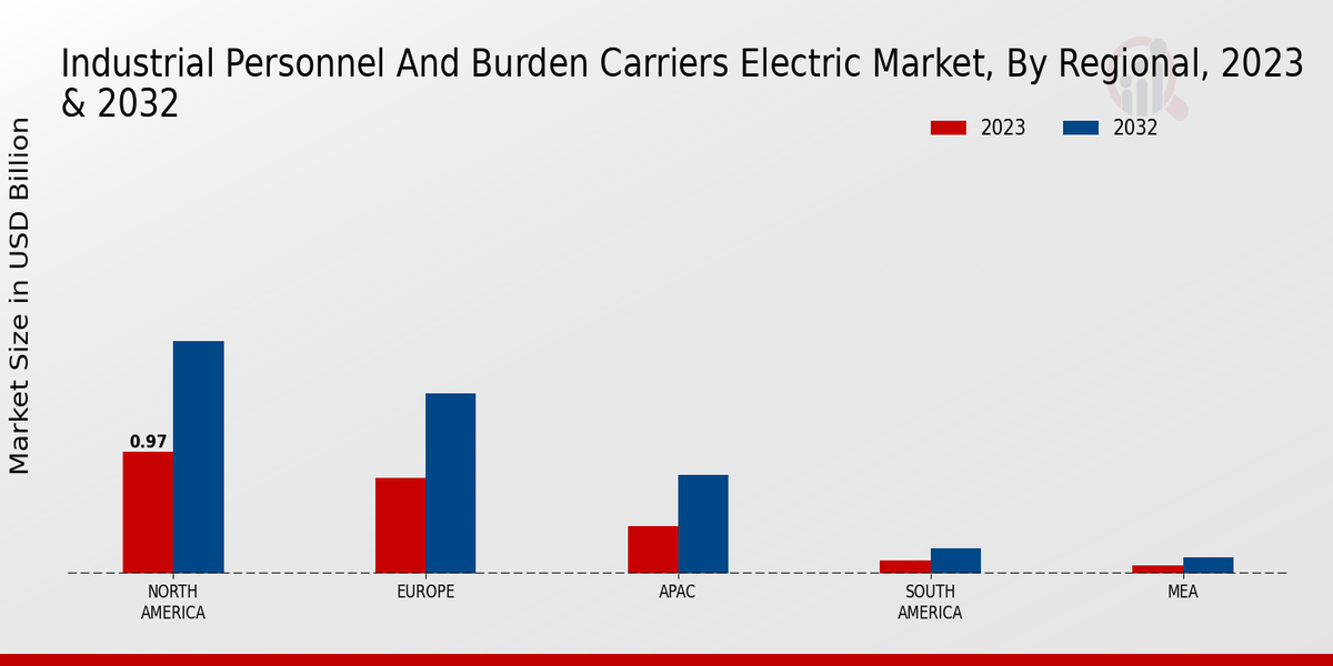 Industrial Personnel And Burden Carriers Electric Market by Region