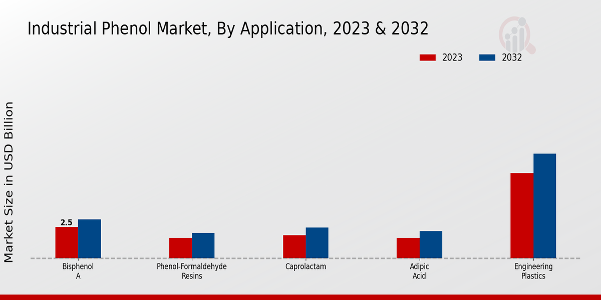 Industrial Phenol Market Application Insights