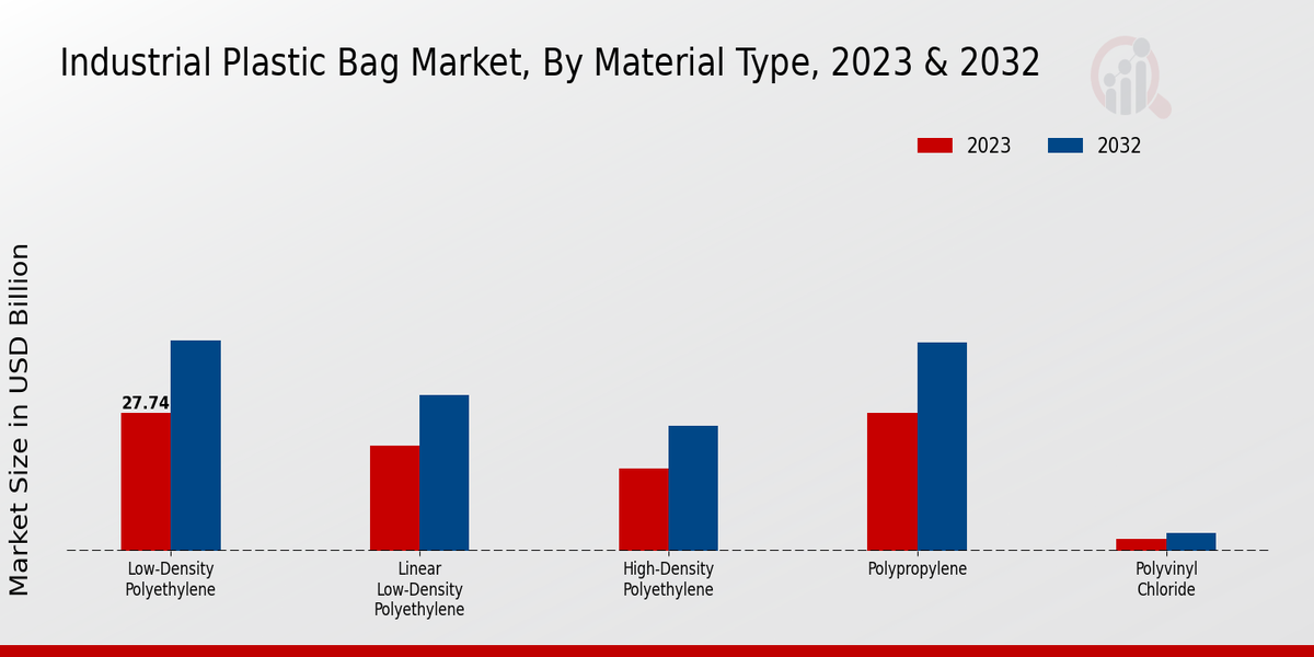 Industrial Plastic Bag Market Material Type Insights  