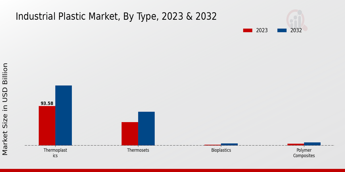 Industrial Plastic Market Type Insights