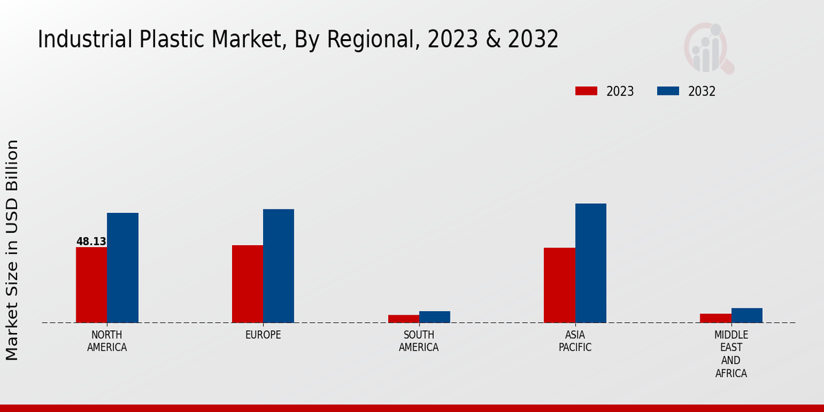 Industrial Plastic Market Regional Insights