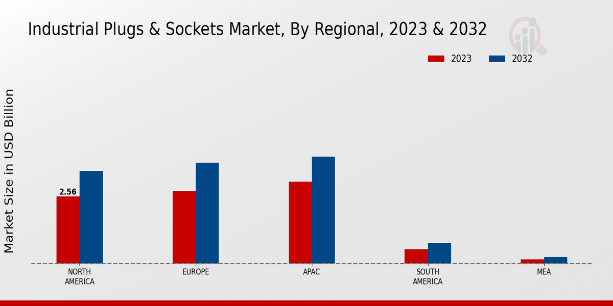 Industrial Plugs & Sockets Market Regional Insights