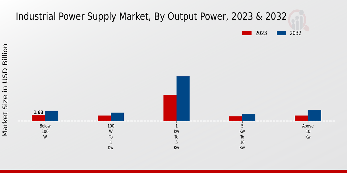 Industrial Power Supply Market Output Power Insights