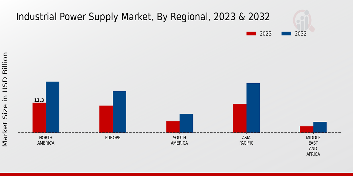 Industrial Power Supply Market Regional Insights