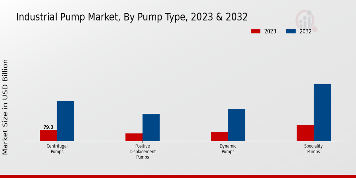 Industrial Pump Market Pump Type Insights