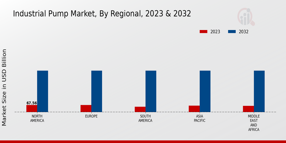 Industrial Pump Market Regional Insights