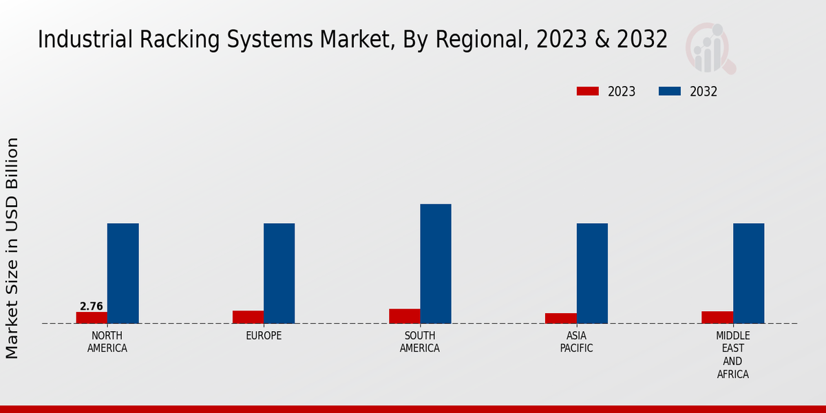 Industrial Racking Systems Market Regional Insights