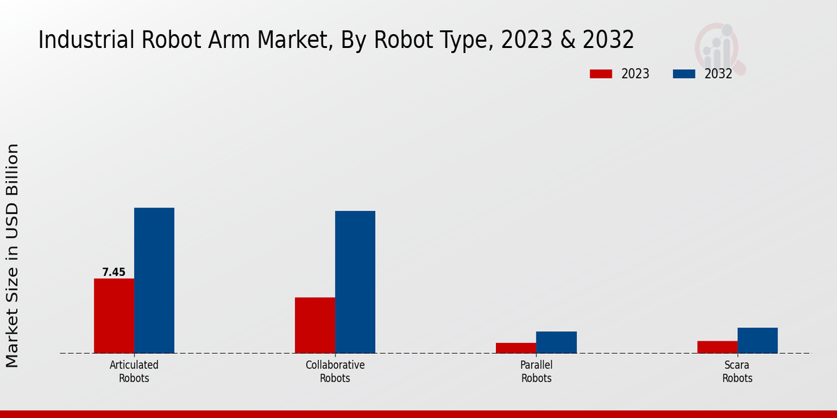 Industrial Robot Arm Market Robot Type Insights