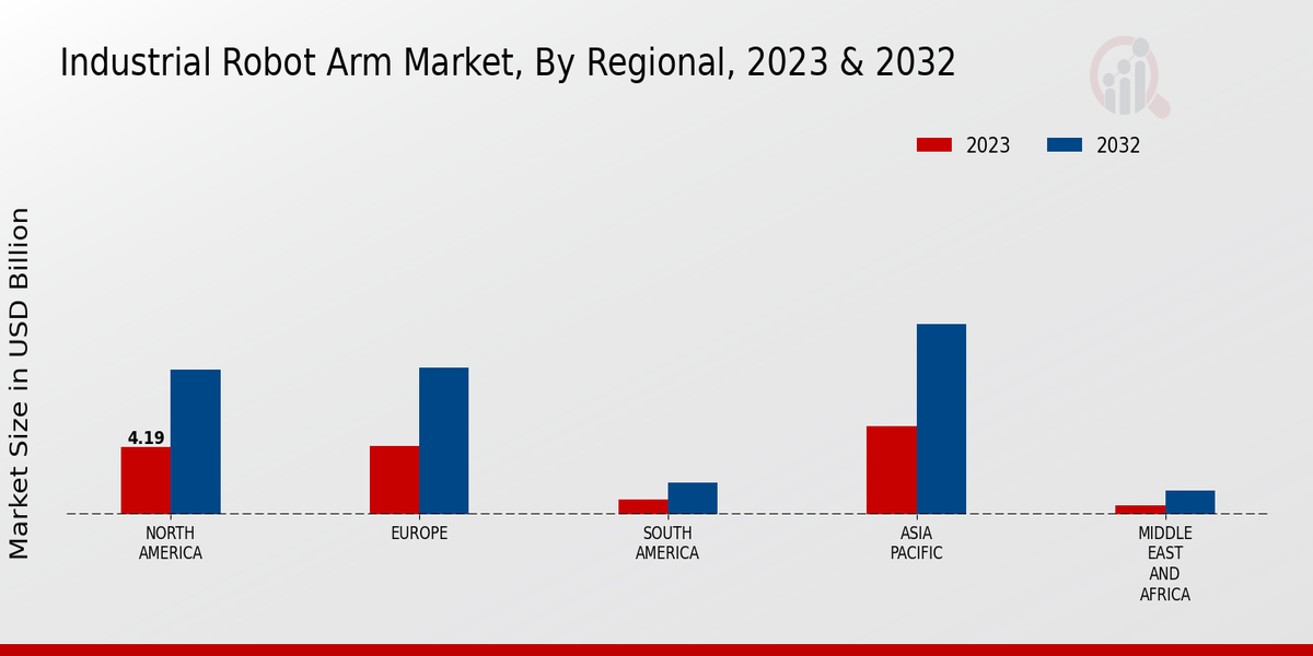 Industrial Robot Arm Market Regional Insights