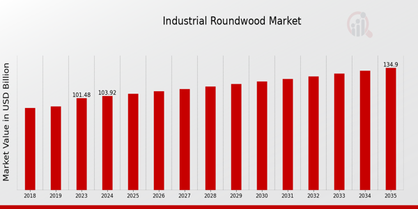  Industrial Roundwood Market