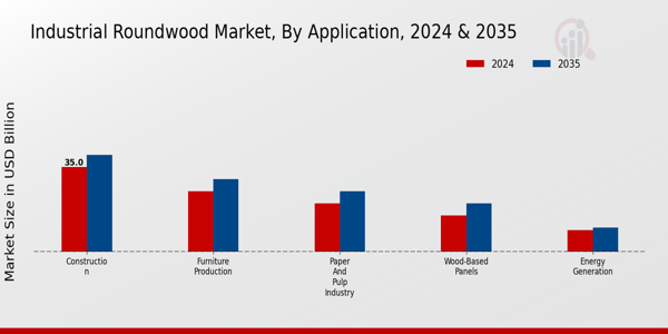  Industrial Roundwood Market By Type