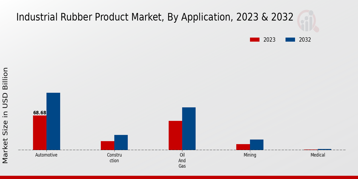 Industrial Rubber Product Market Application Insights