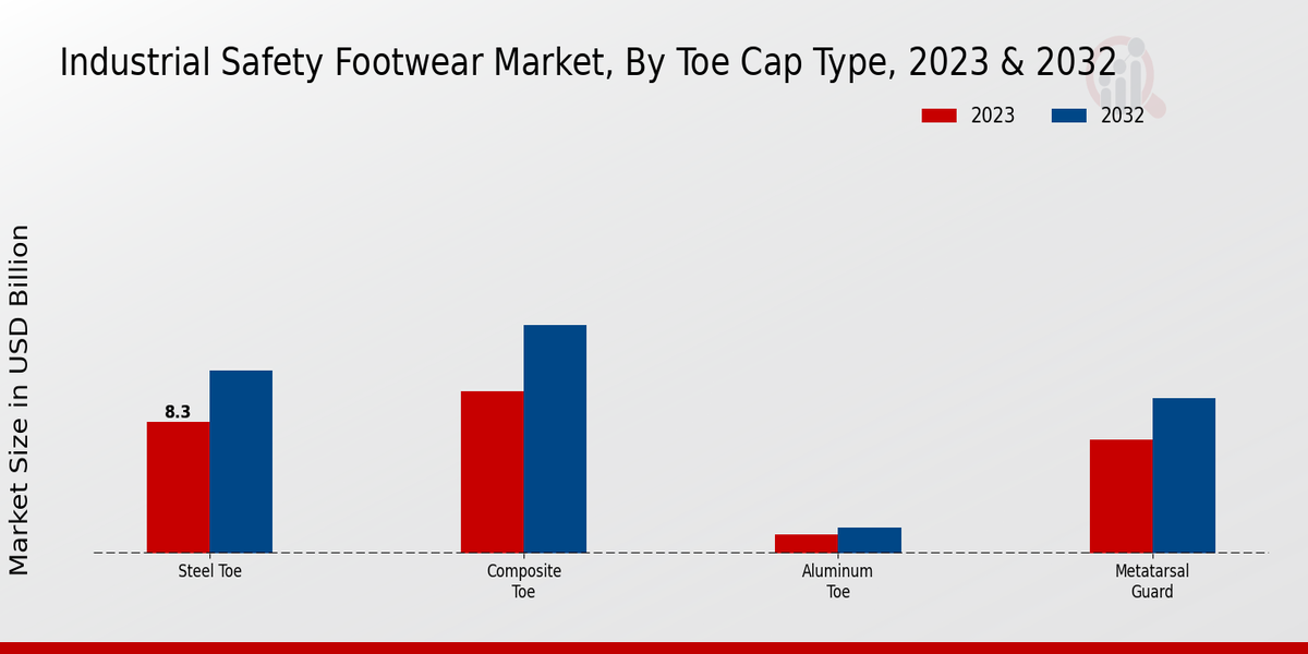 Industrial Safety Footwear Market Sole Type Insights  