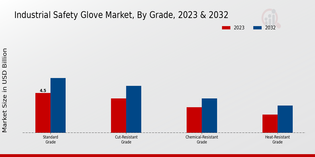 Industrial Safety Glove Market Grade Insights 