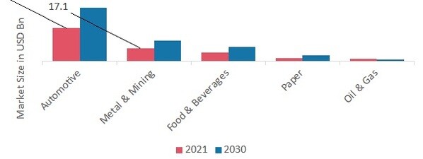 Industrial Services Market by End Users, 2021 & 2030