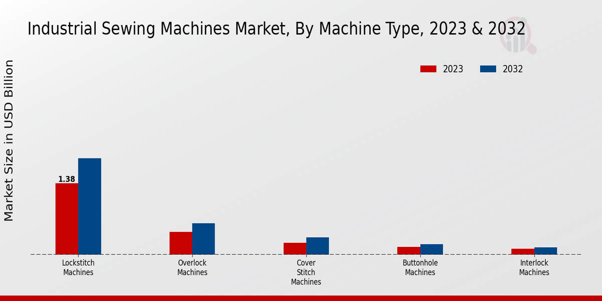 Industrial Sewing Machines Market Machine Type Insights