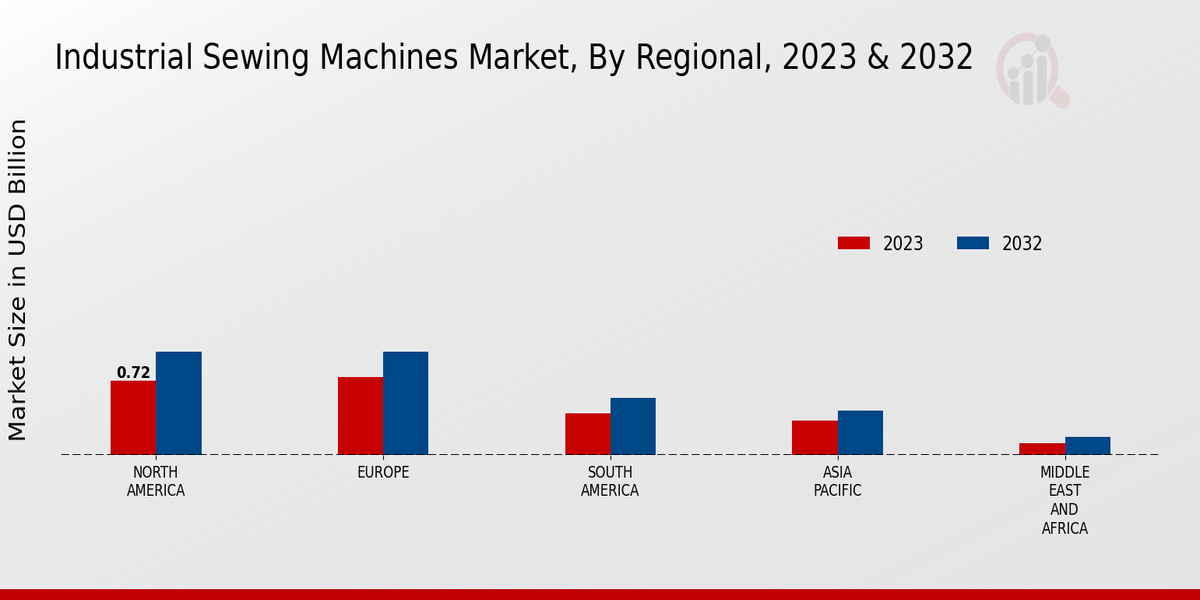 Industrial Sewing Machines Market Regional Insights