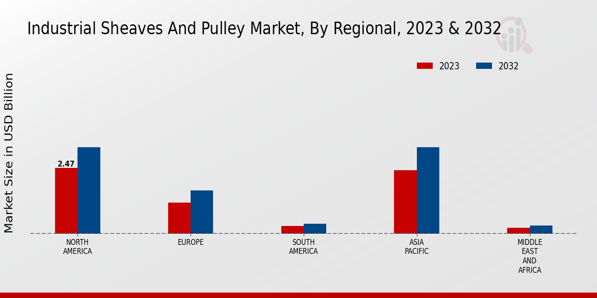 Industrial Sheaves and Pulley Market Regional Insights