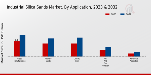 Industrial Silica Sands Market Application