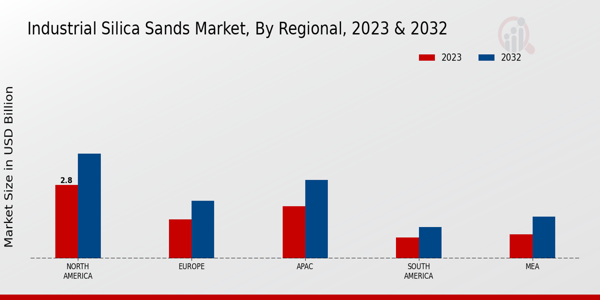 Industrial Silica Sands Market Regional